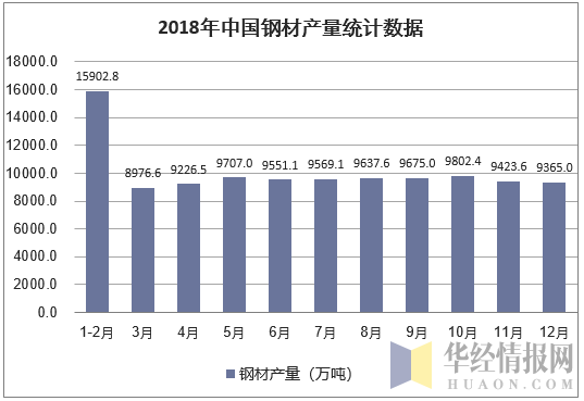 2018年中国钢材产量统计数据