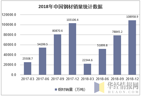 2018年中国钢材销量统计数据