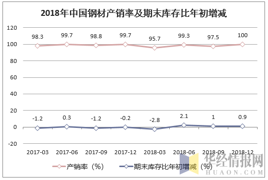 2018年中国钢材产销率及期末库存比年初增减