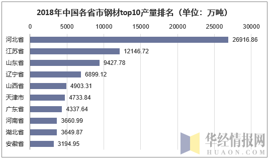 2018年中国各省市钢材top10产量排名（单位;万吨）