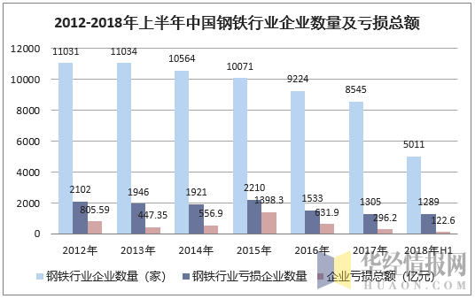 2012-2018年上半年中国钢铁行业企业数量及亏损总额