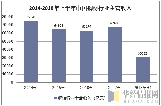 2014-2018年中国钢材行业主营收入