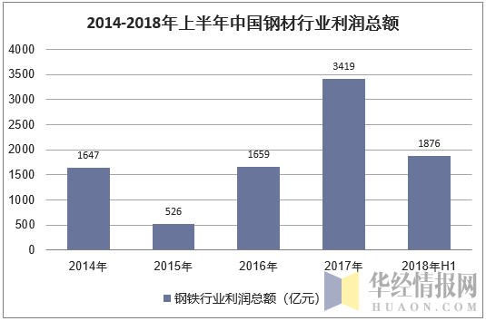 2014-2018年上半年中国钢铁行业利润总额