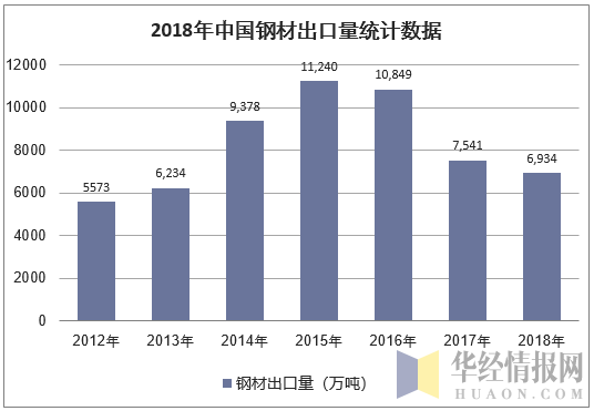 2018年中国钢材出口量统计数据