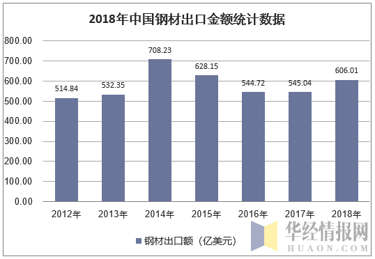 2018年中国钢材出口金额统计数据