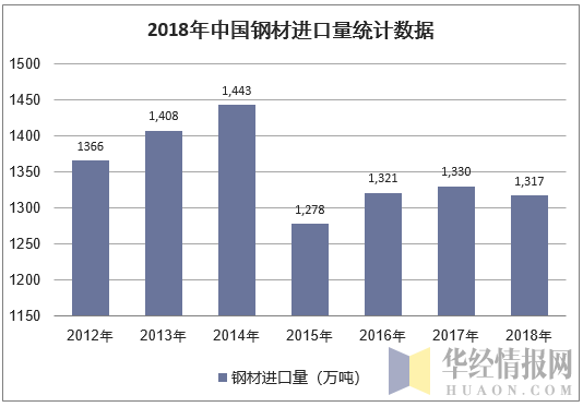 2018年中国钢材进口量统计数据