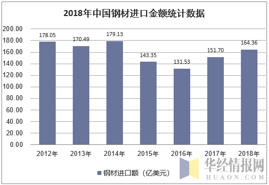 2018年中国钢材进口金额统计数据