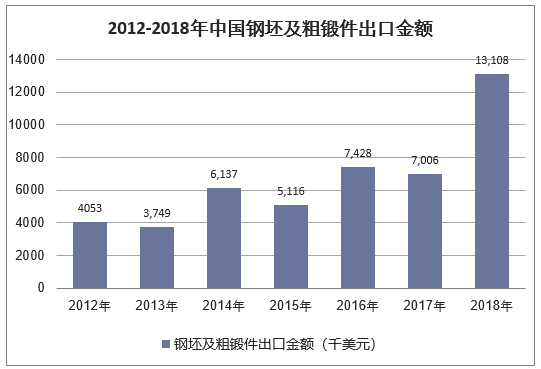2012-2018年中国钢坯及粗锻件出口金额