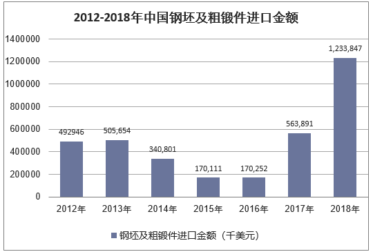 2012-2018年中国钢坯及粗锻件进口金额