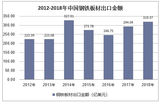 2012-2018年中国钢铁板材出口金额