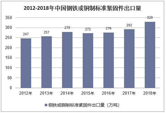 2012-2018年中国钢铁或铜制标准紧固件出口量