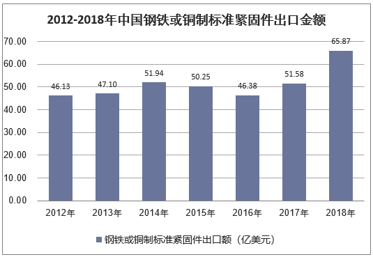 2012-2018年中国钢铁或铜制标准紧固件出口金额