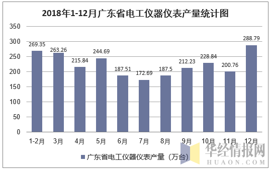 2018年1-12月广东省电工仪器仪表产量统计图