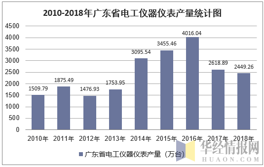 2010-2018年广东省电工仪器仪表产量统计图