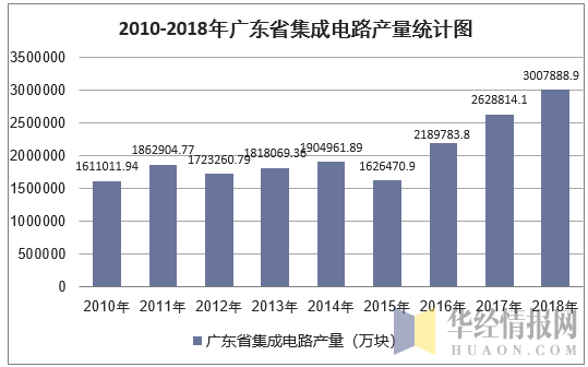 2010-2018年广东省集成电路产量统计图