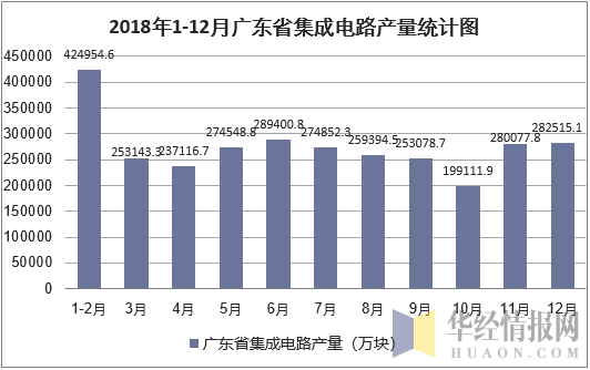 2018年1-12月广东省集成电路产量统计图