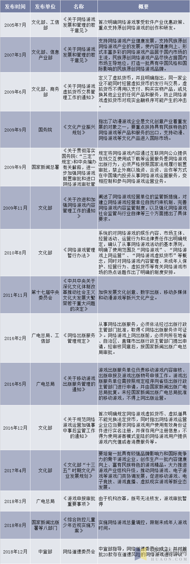 2005-2018年中国游戏行业相关产业政策和法规