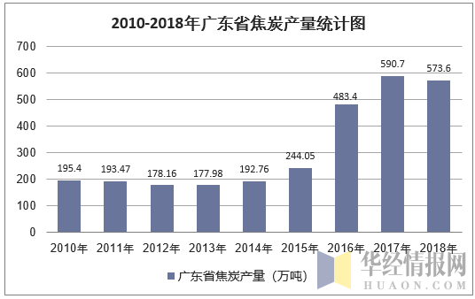 2010-2018年广东省焦炭产量统计图
