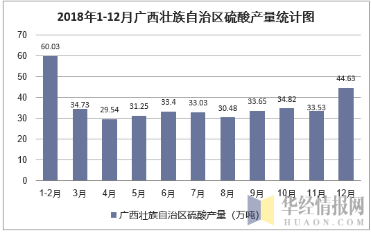 2018年1-12月广西壮族自治区硫酸(折100%)产量统计图