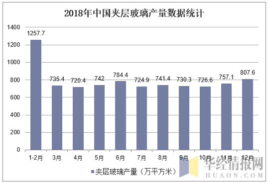 2018年中国夹层玻璃产量数据统计