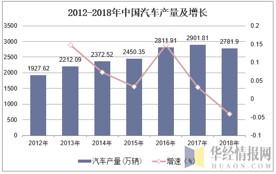 2012-2018年中国汽车产量及增长