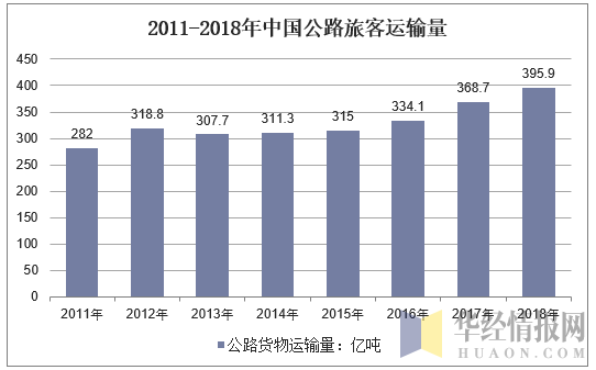 2011-2018年中国公路货物运输量