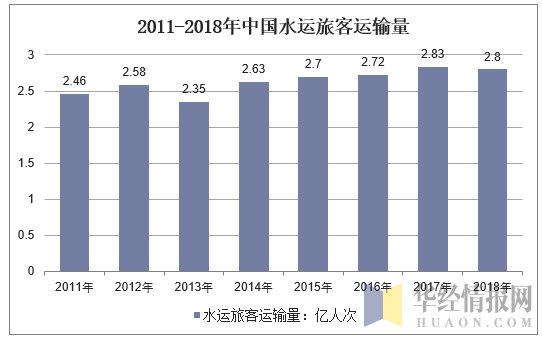 2011-2018年中国水运旅客运输量