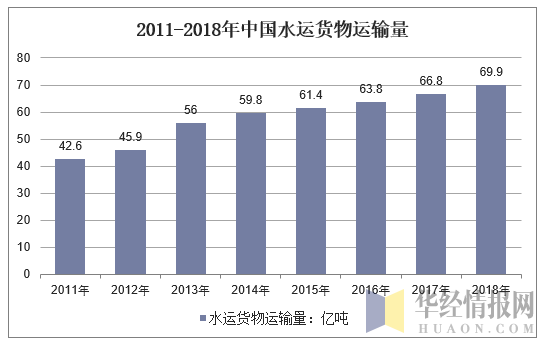 2011-2018年中国水运货物运输量
