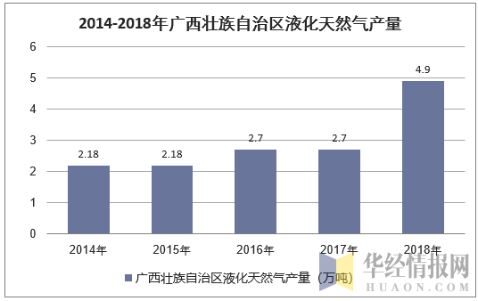 2014-2018年广西壮族自治区液化天然气产量统计图