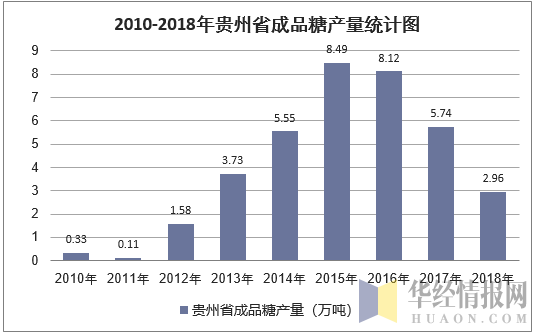 2010-2018年贵州省成品糖产量统计图