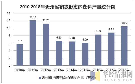 2010-2018年贵州省初级形态的塑料产量统计图