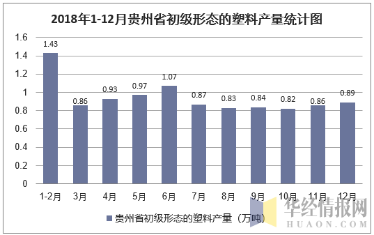 2018年1-12月贵州省初级形态的塑料产量统计图