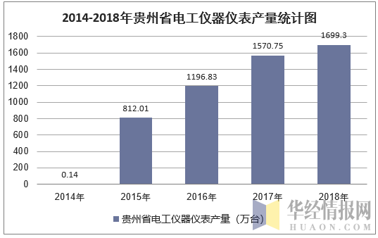 2014-2018年贵州省电工仪器仪表产量统计图