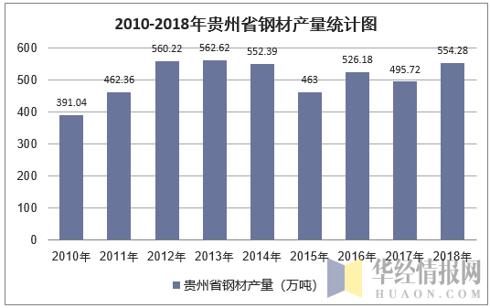 2010-2018年贵州省钢材产量统计图