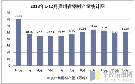 2018年1-12月贵州省钢材产量统计图