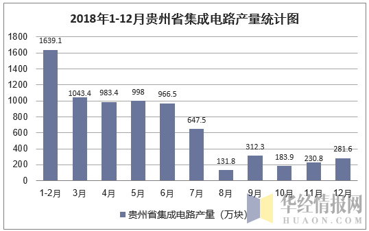 2018年1-12月贵州省集成电路产量统计图