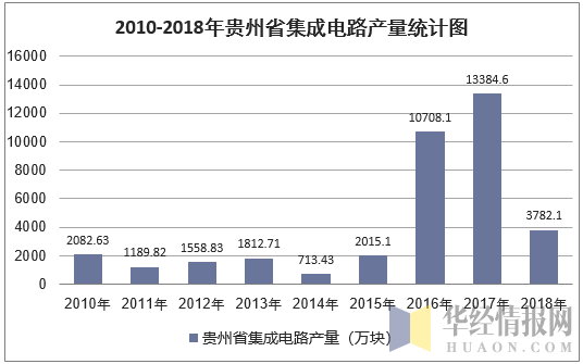 2010-2018年贵州省集成电路产量统计图