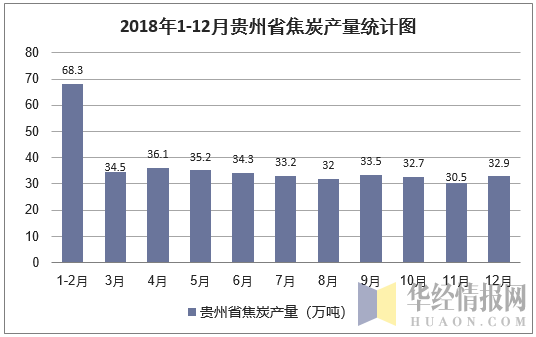 2018年1-12月贵州省焦炭产量统计图
