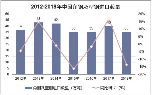 2012-2018年中国角钢及型钢进口数量统计图