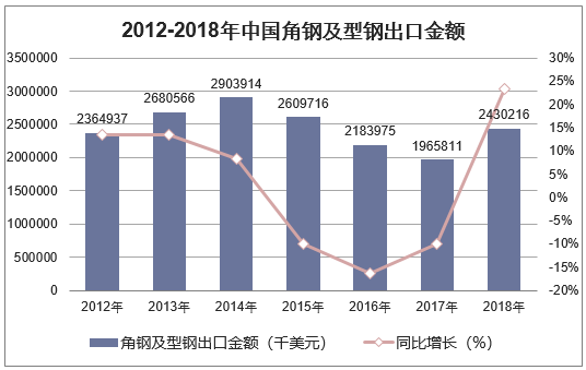 2012-2018年中国角钢及型钢出口金额统计图
