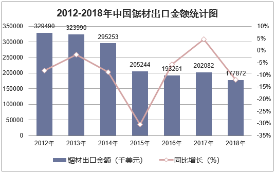 2012-2018年中国锯材出口金额统计图