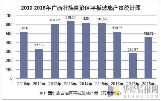 2010-2018年广西壮族自治区平板玻璃产量统计图