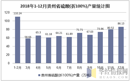 2018年1-12月贵州省硫酸(折100%)产量统计图
