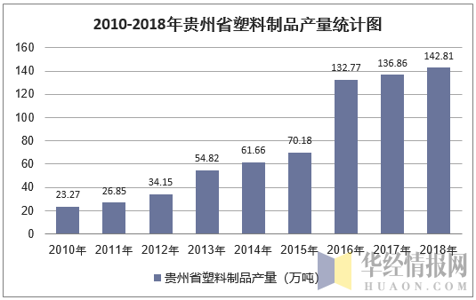 2010-2018年贵州省塑料制品产量统计图