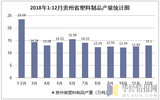2018年1-12月贵州省塑料制品产量统计图