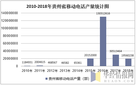 2010-2018年贵州省移动电话产量统计图