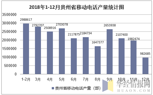 2018年1-12月贵州省移动电话产量统计图