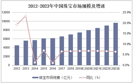 2012-2023年中国珠宝市场规模及增速