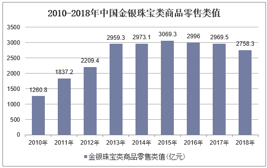 2010-2018年中国金银珠宝类商品零售类值