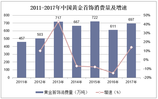 2011-2017年中国黄金首饰消费量及增速